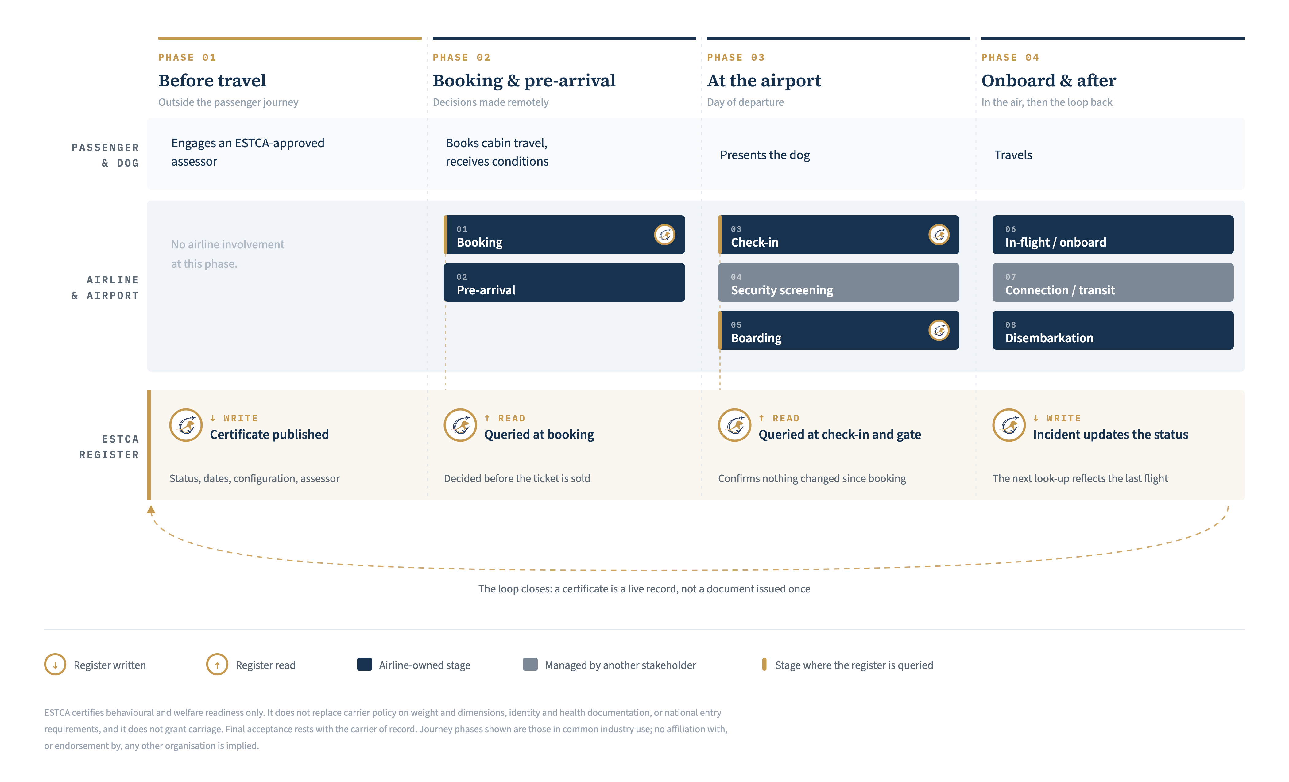ESTCA registry architecture across the 4-phase in-cabin journey: Before travel (Write), Booking (Read), Airport (Read), Onboard (Write).